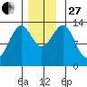 Greys Island tide chart for Thursday, November 27, 2025