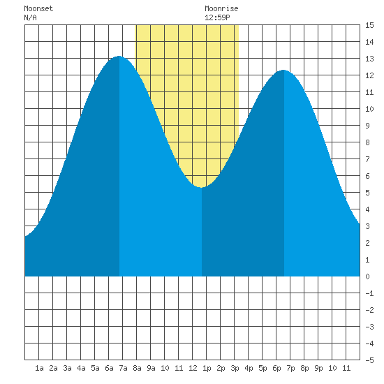 Greys Island tide chart for Friday, November 28, 2025
