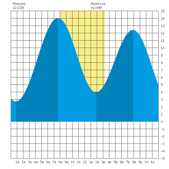 Greys Island tide chart for Saturday, November 29, 2025