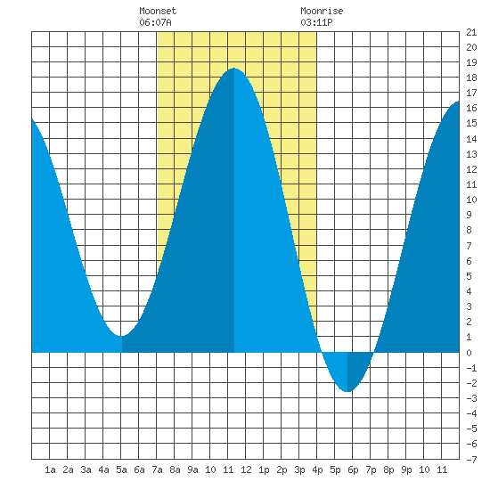 Greys Island tide chart for Tuesday, November 4, 2025