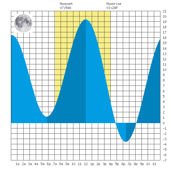 Greys Island tide chart for Wednesday, November 5, 2025