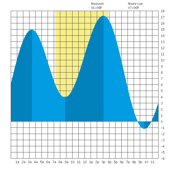 Greys Island tide chart for Sunday, November 9, 2025