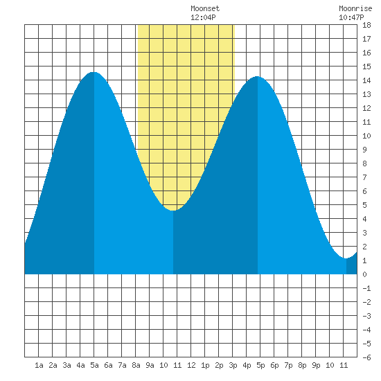 Greys Island tide chart for Wednesday, December 10, 2025