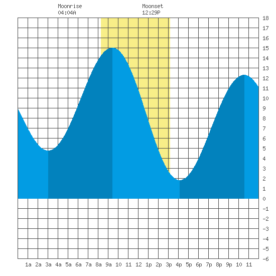 Greys Island tide chart for Monday, December 15, 2025