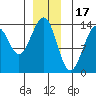 Greys Island tide chart for Wednesday, December 17, 2025