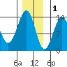 Greys Island tide chart for Monday, December 1, 2025