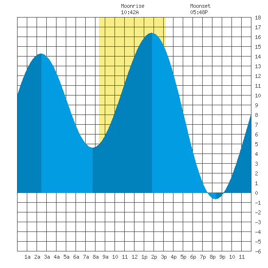 Greys Island tide chart for Monday, December 22, 2025