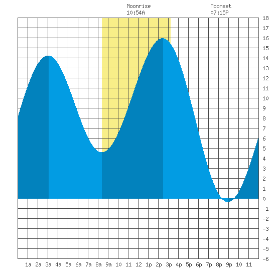Greys Island tide chart for Tuesday, December 23, 2025