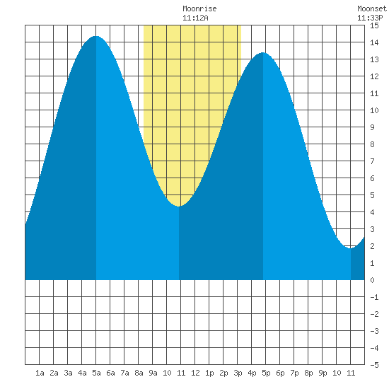 Greys Island tide chart for Friday, December 26, 2025
