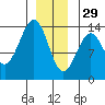 Greys Island tide chart for Monday, December 29, 2025