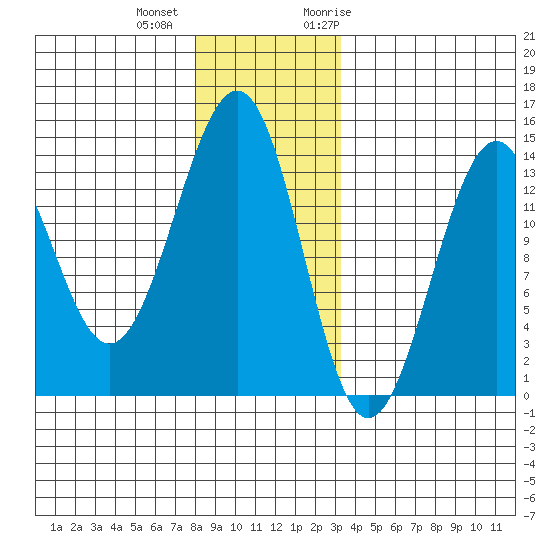 Greys Island tide chart for Tuesday, December 2, 2025