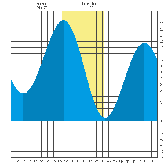 Greys Island tide chart for Tuesday, December 30, 2025