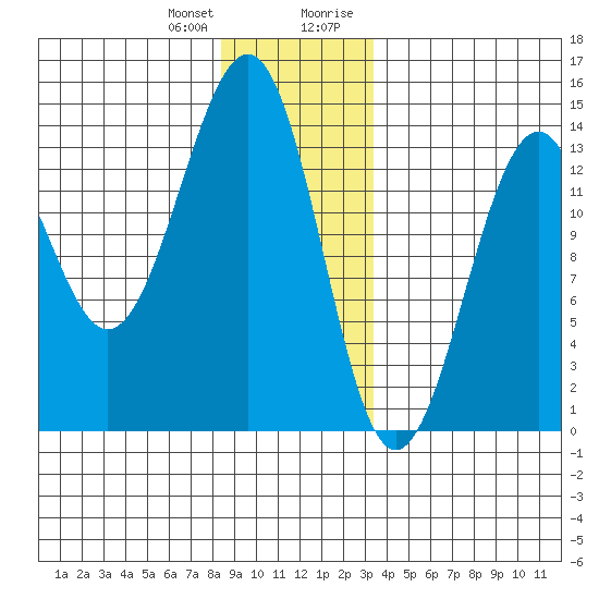 Greys Island tide chart for Wednesday, December 31, 2025