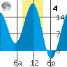 Greys Island tide chart for Thursday, December 4, 2025