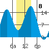 Greys Island tide chart for Monday, December 8, 2025