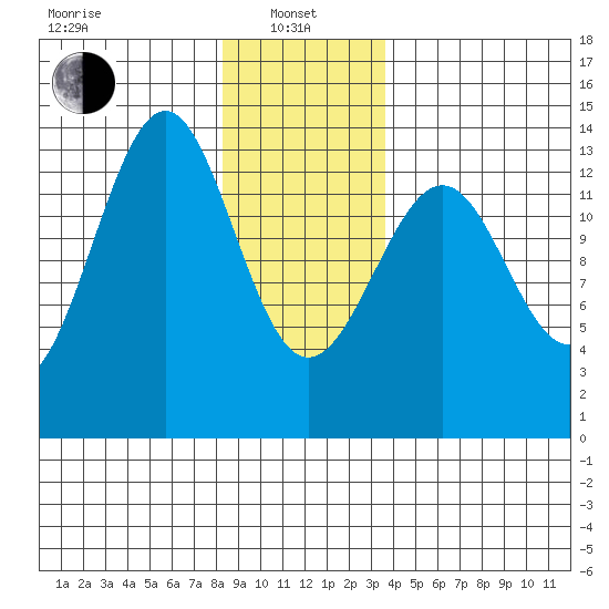 Greys Island tide chart for Saturday, January 10, 2026