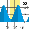 Greys Island tide chart for Thursday, January 22, 2026