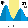 Greys Island tide chart for Sunday, January 25, 2026