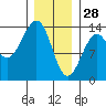 Greys Island tide chart for Wednesday, January 28, 2026