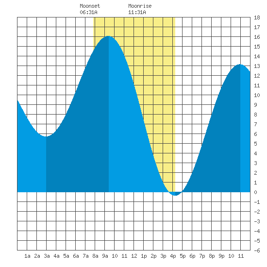 Greys Island tide chart for Thursday, January 29, 2026