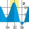 Greys Island tide chart for Friday, January 2, 2026