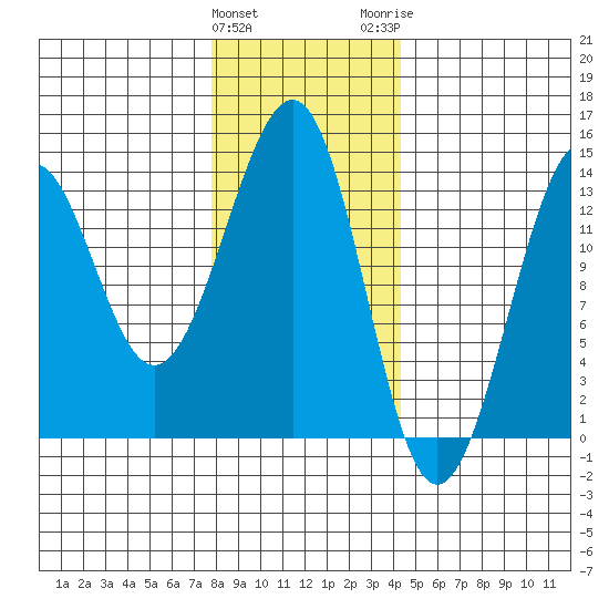 Greys Island tide chart for Saturday, January 31, 2026