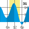 Greys Island tide chart for Saturday, January 31, 2026
