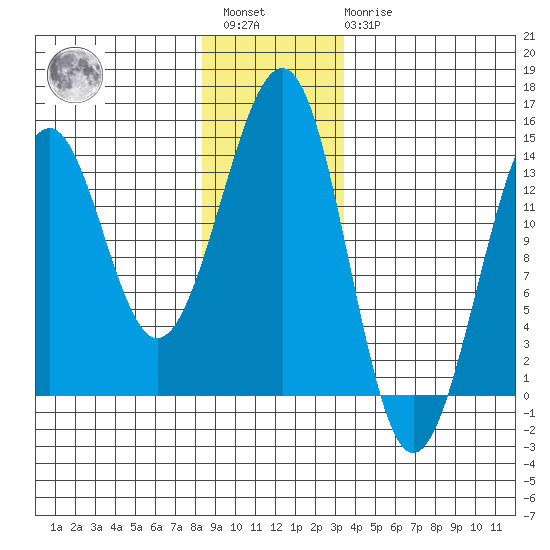 Greys Island tide chart for Saturday, January 3, 2026