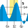 Greys Island tide chart for Monday, January 5, 2026