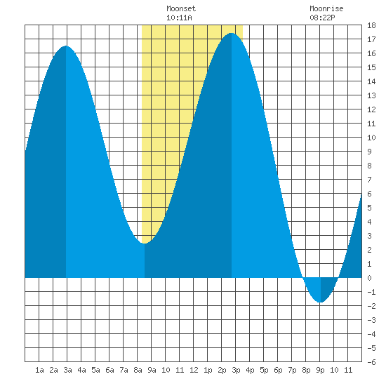 Greys Island tide chart for Tuesday, January 6, 2026