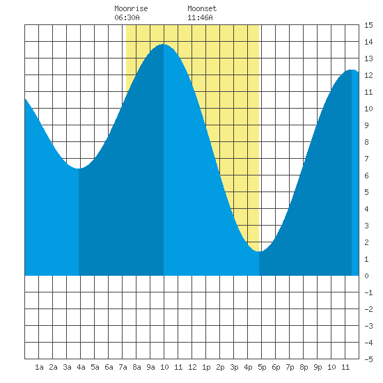 Greys Island tide chart for Friday, February 13, 2026