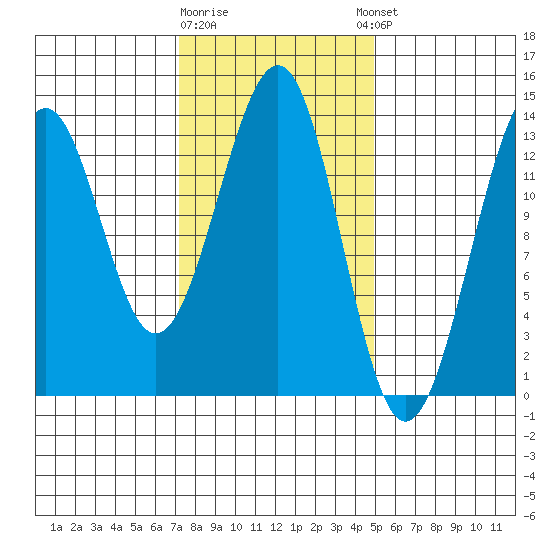 Greys Island tide chart for Monday, February 16, 2026