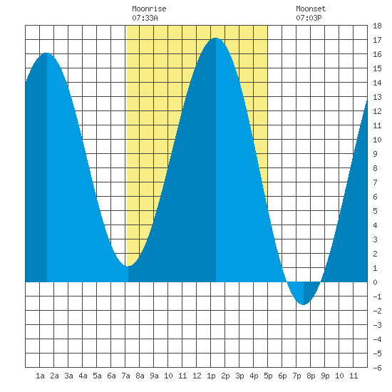 Greys Island tide chart for Wednesday, February 18, 2026