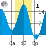 Greys Island tide chart for Sunday, February 1, 2026