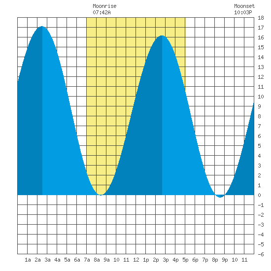 Greys Island tide chart for Friday, February 20, 2026