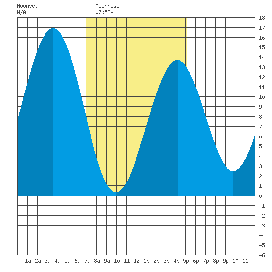 Greys Island tide chart for Sunday, February 22, 2026