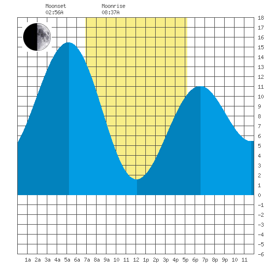 Greys Island tide chart for Tuesday, February 24, 2026
