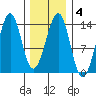 Greys Island tide chart for Wednesday, February 4, 2026