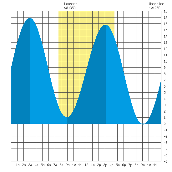 Greys Island tide chart for Thursday, February 5, 2026