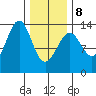 Greys Island tide chart for Sunday, February 8, 2026