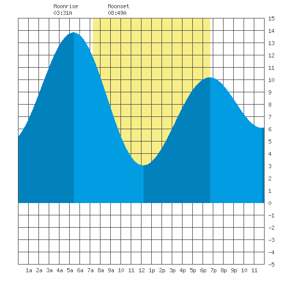 Greys Island tide chart for Tuesday, March 10, 2026