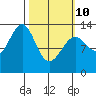 Greys Island tide chart for Tuesday, March 10, 2026