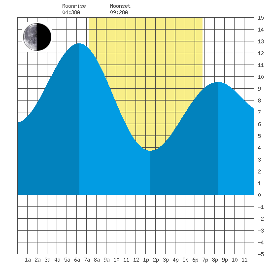 Greys Island tide chart for Wednesday, March 11, 2026
