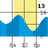 Greys Island tide chart for Friday, March 13, 2026