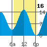 Greys Island tide chart for Monday, March 16, 2026