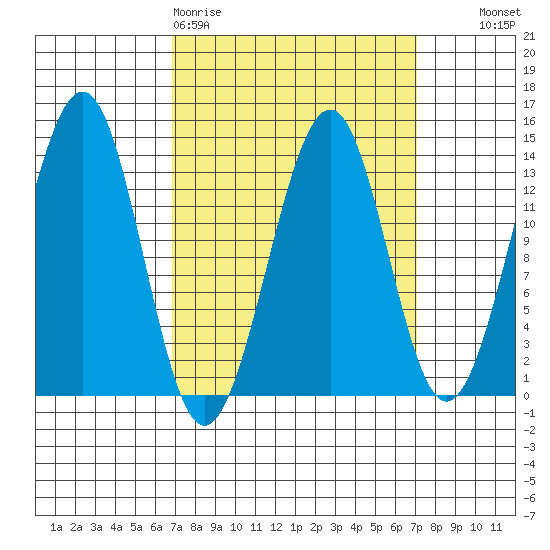 Greys Island tide chart for Friday, March 20, 2026