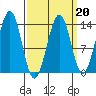 Greys Island tide chart for Friday, March 20, 2026