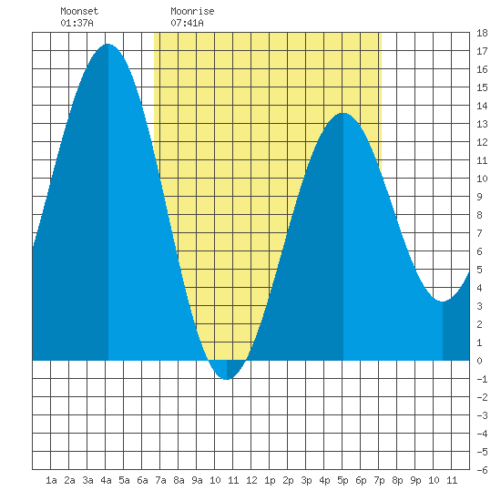 Greys Island tide chart for Monday, March 23, 2026