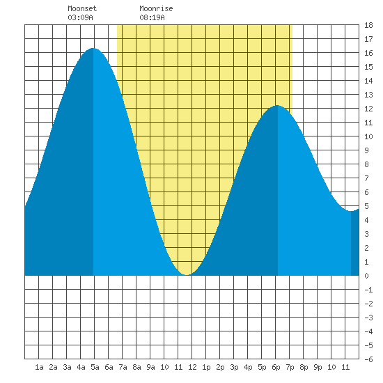 Greys Island tide chart for Tuesday, March 24, 2026