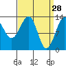 Greys Island tide chart for Saturday, March 28, 2026